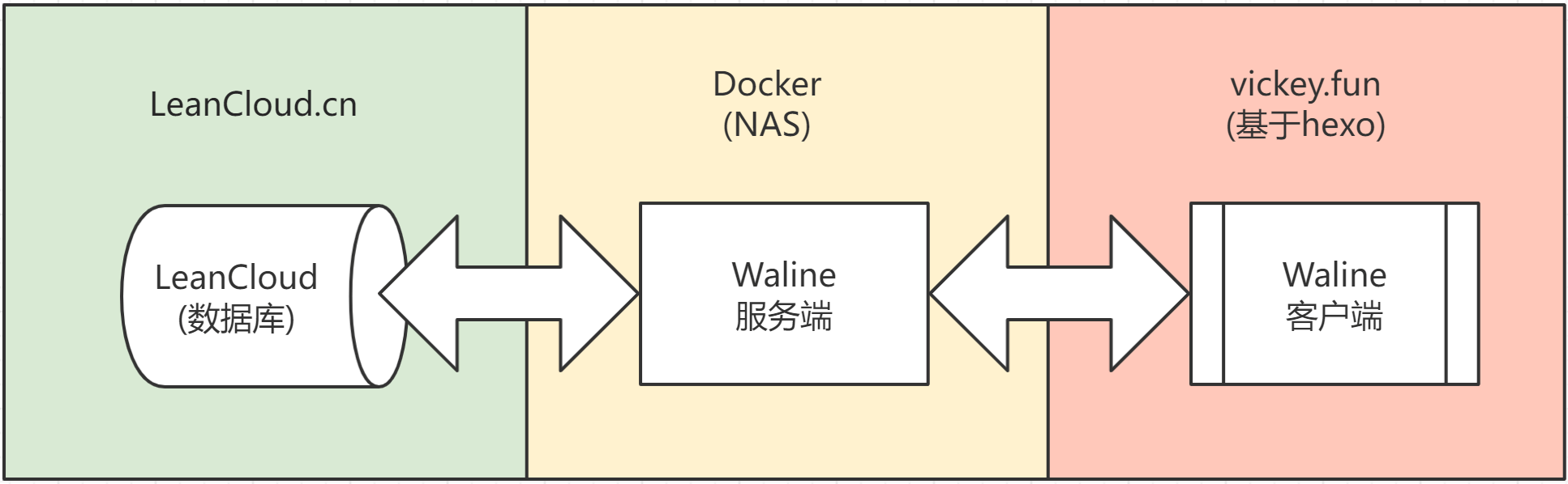 Waline 评价系统架构